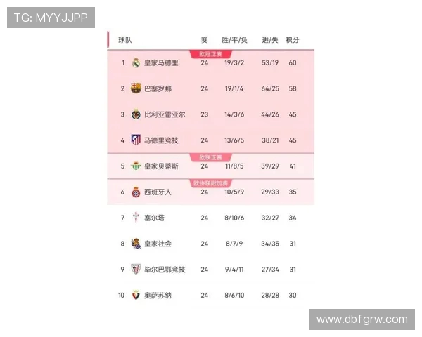 西甲最新积分榜前十名球队排名与战绩汇总